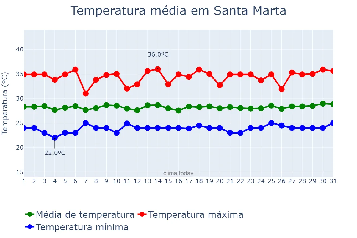 Temperatura em marco em Santa Marta, Magdalena, CO
