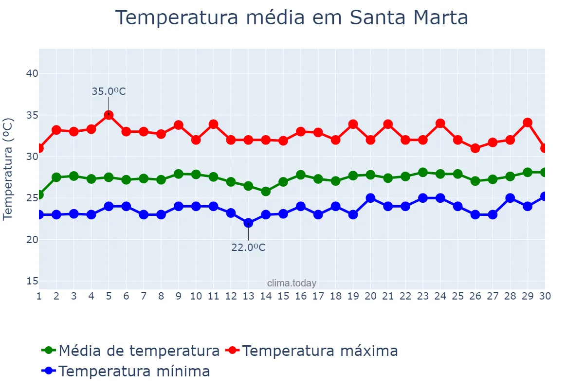 Temperatura em novembro em Santa Marta, Magdalena, CO