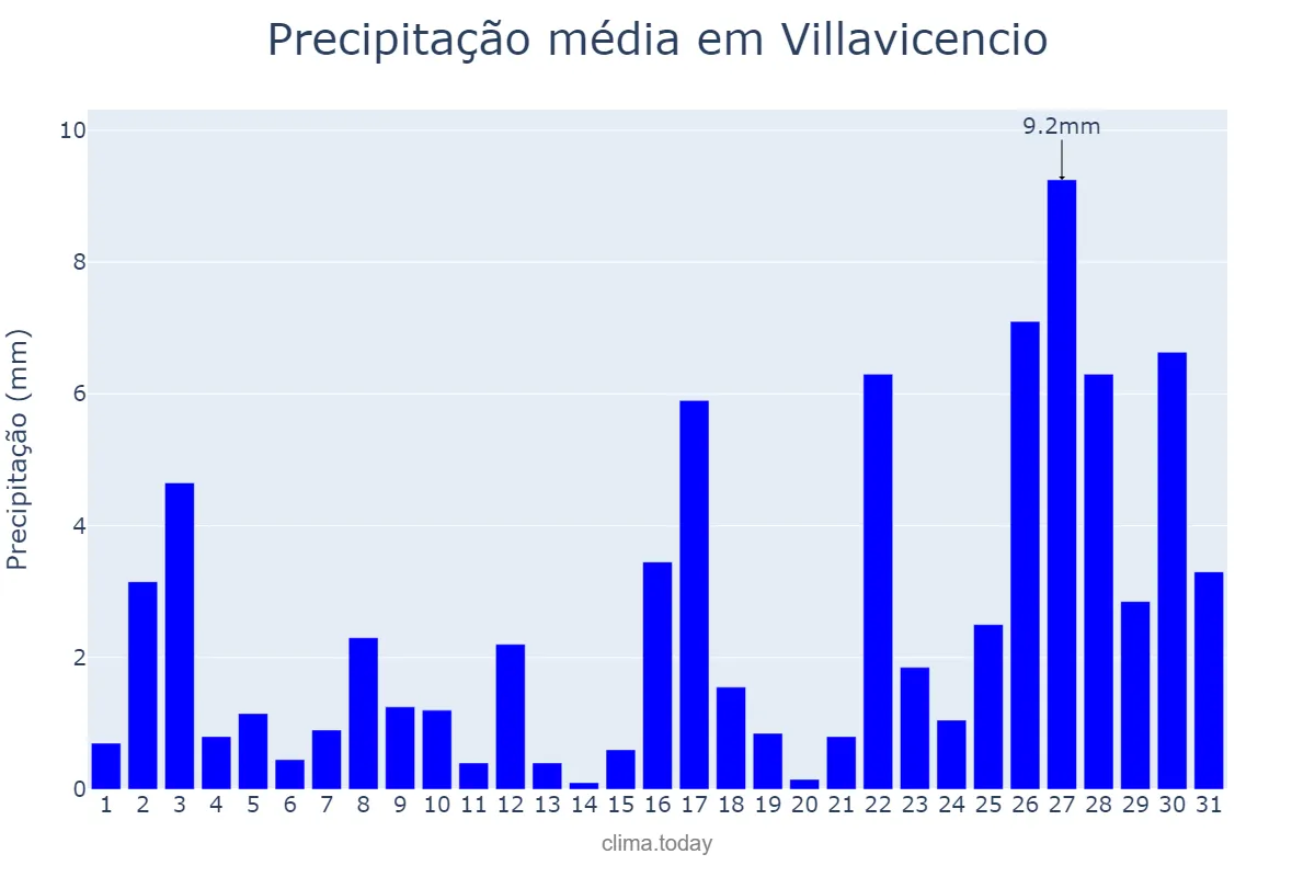 Precipitação em dezembro em Villavicencio, Meta, CO