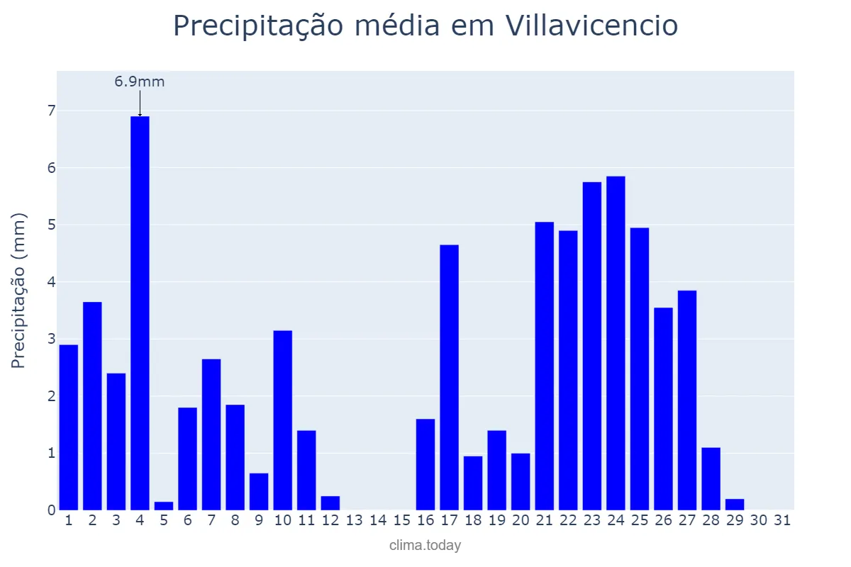 Precipitação em janeiro em Villavicencio, Meta, CO