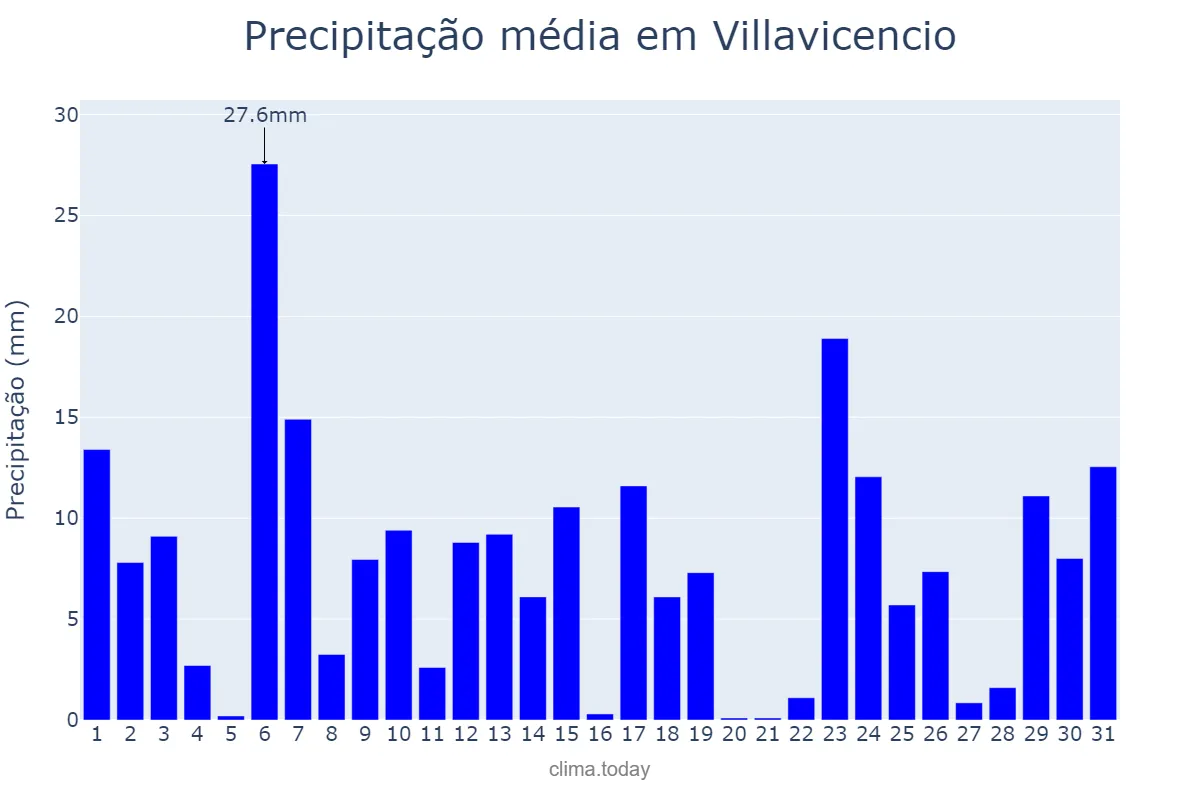 Precipitação em maio em Villavicencio, Meta, CO