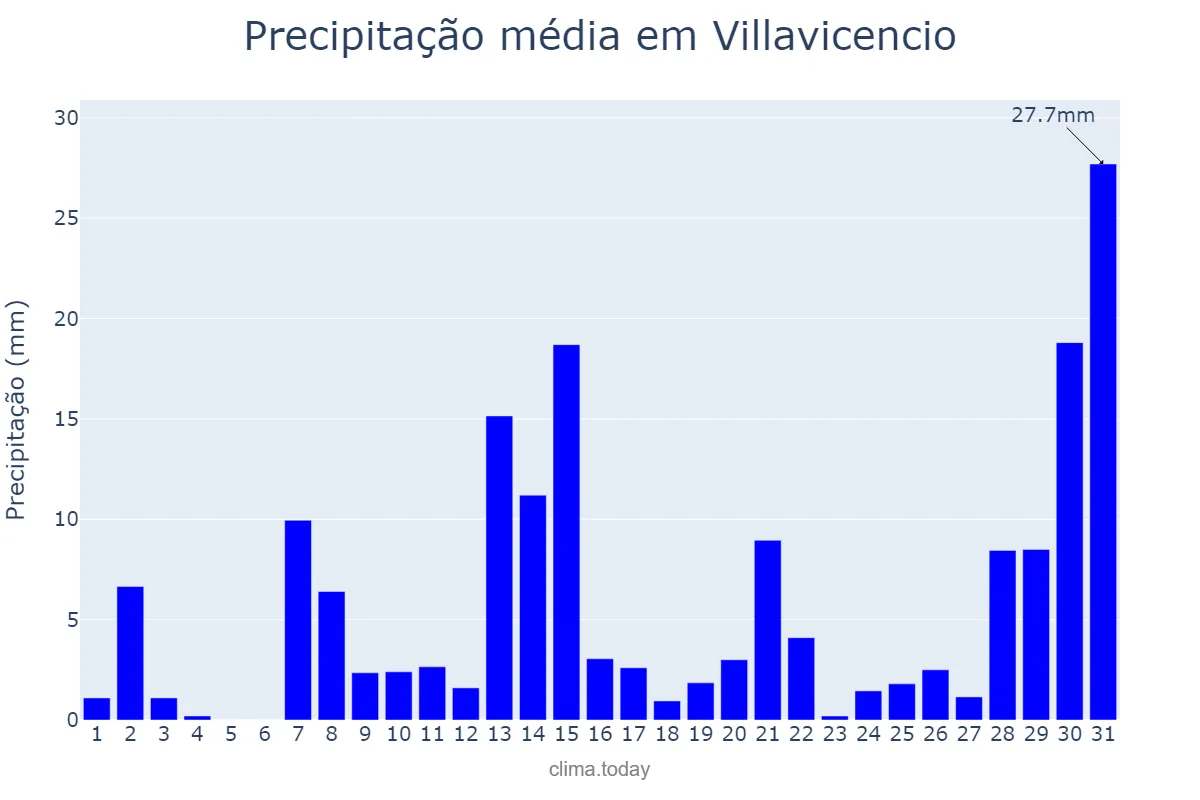 Precipitação em marco em Villavicencio, Meta, CO