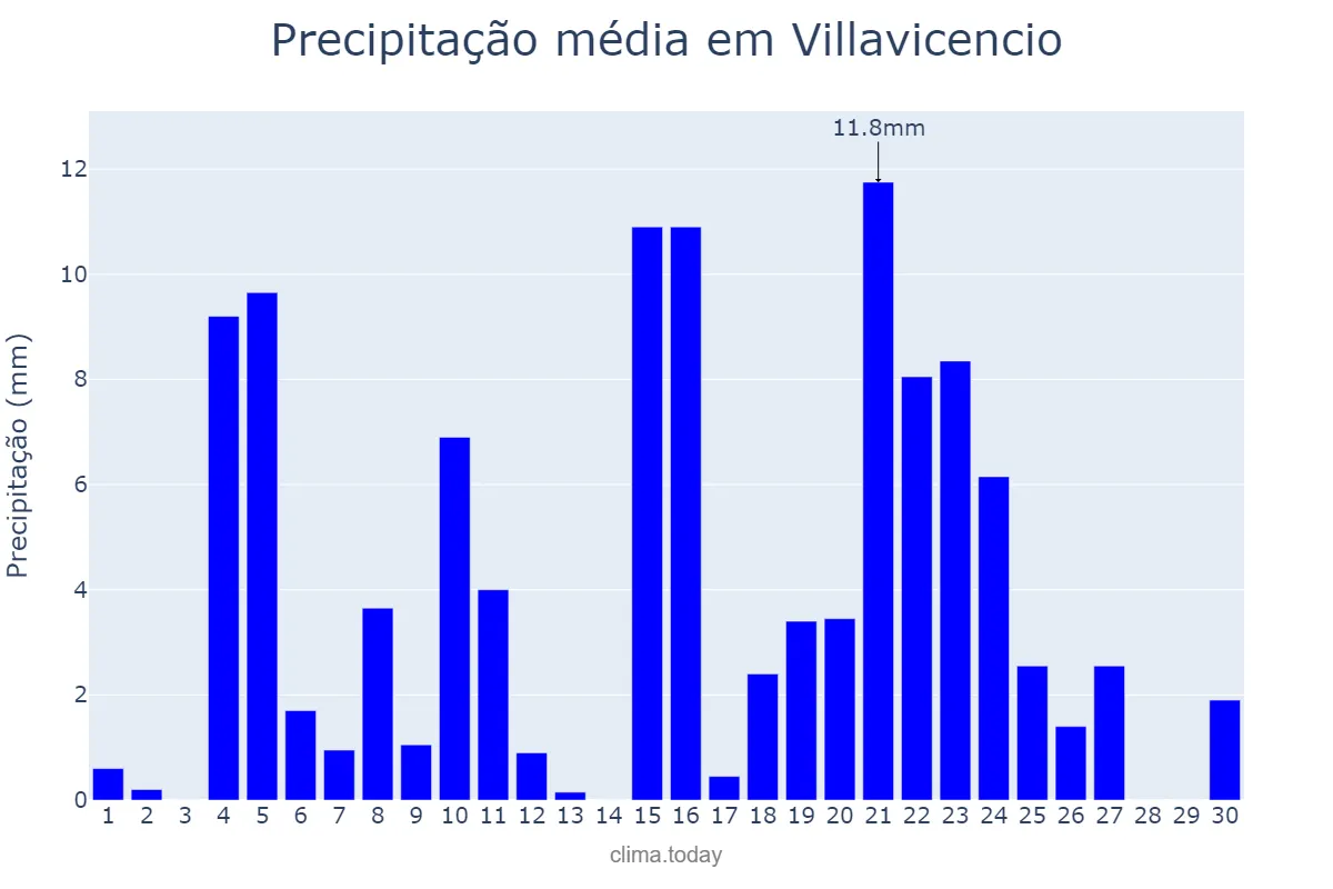Precipitação em novembro em Villavicencio, Meta, CO