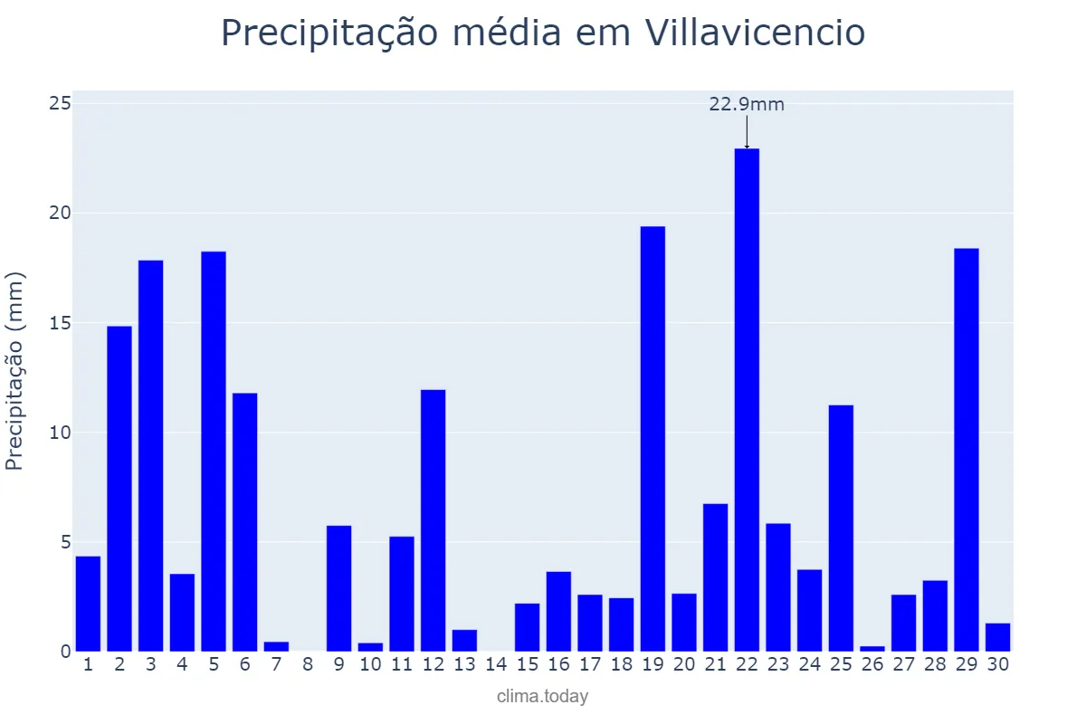 Precipitação em setembro em Villavicencio, Meta, CO