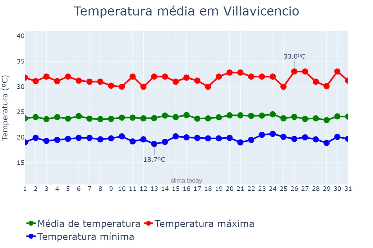 Temperatura em dezembro em Villavicencio, Meta, CO