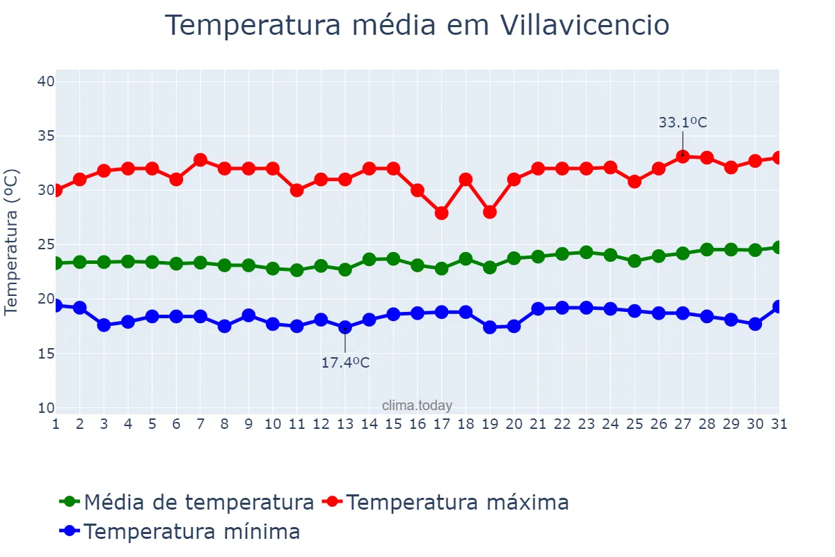 Temperatura em janeiro em Villavicencio, Meta, CO
