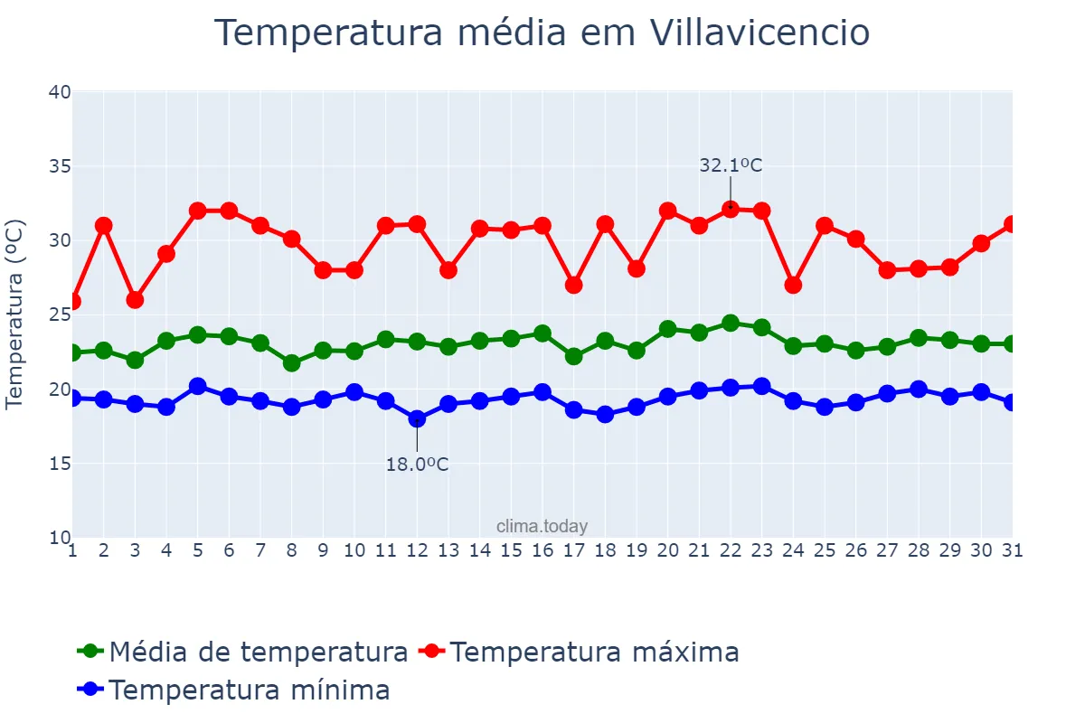 Temperatura em maio em Villavicencio, Meta, CO