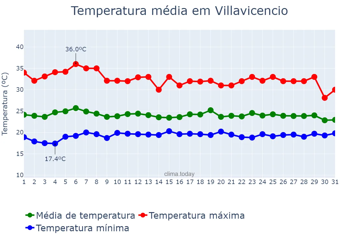 Temperatura em marco em Villavicencio, Meta, CO