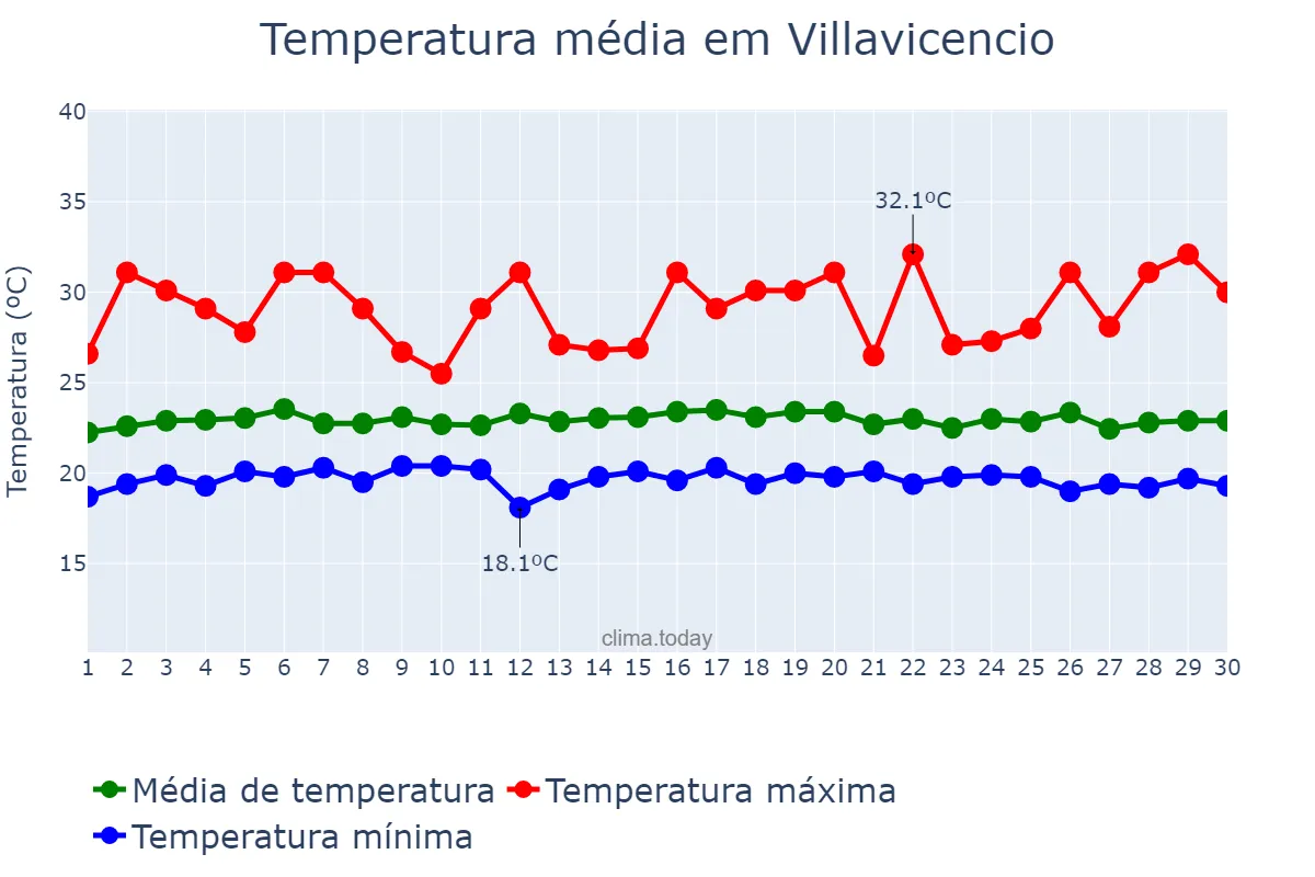 Temperatura em novembro em Villavicencio, Meta, CO