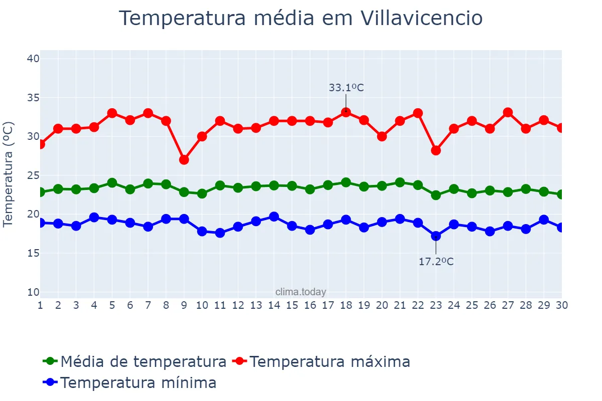 Temperatura em setembro em Villavicencio, Meta, CO