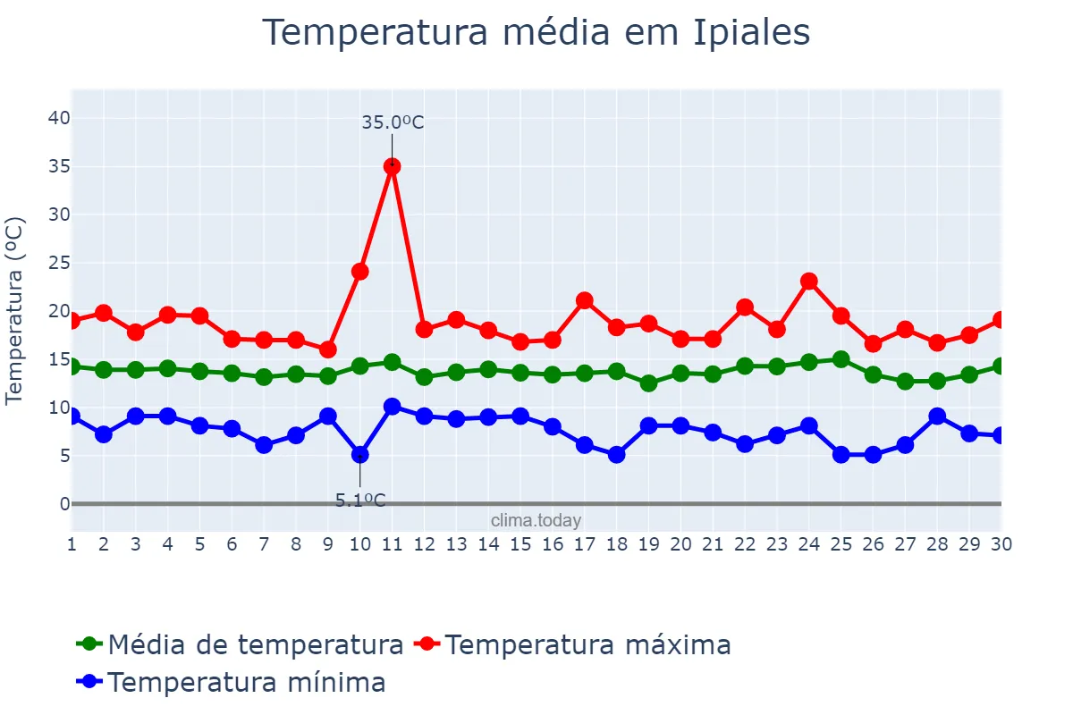 Temperatura em abril em Ipiales, Nariño, CO