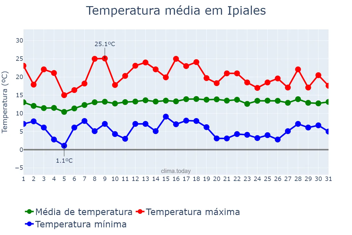 Temperatura em agosto em Ipiales, Nariño, CO