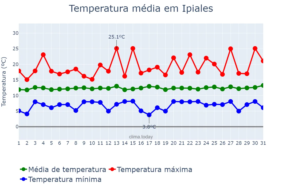Temperatura em julho em Ipiales, Nariño, CO