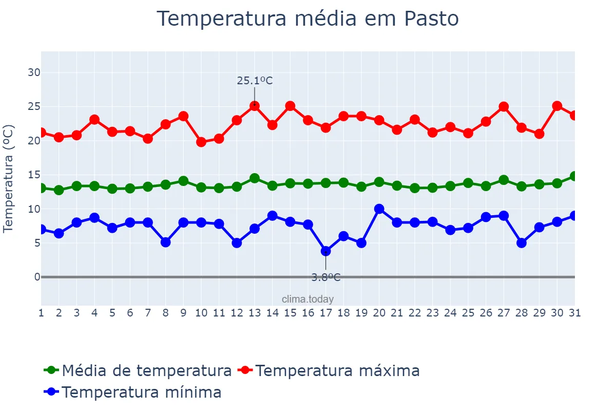 Temperatura em julho em Pasto, Nariño, CO