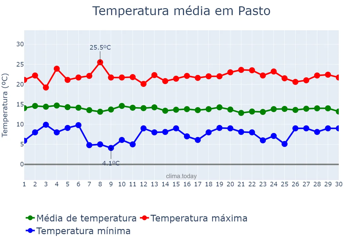 Temperatura em junho em Pasto, Nariño, CO