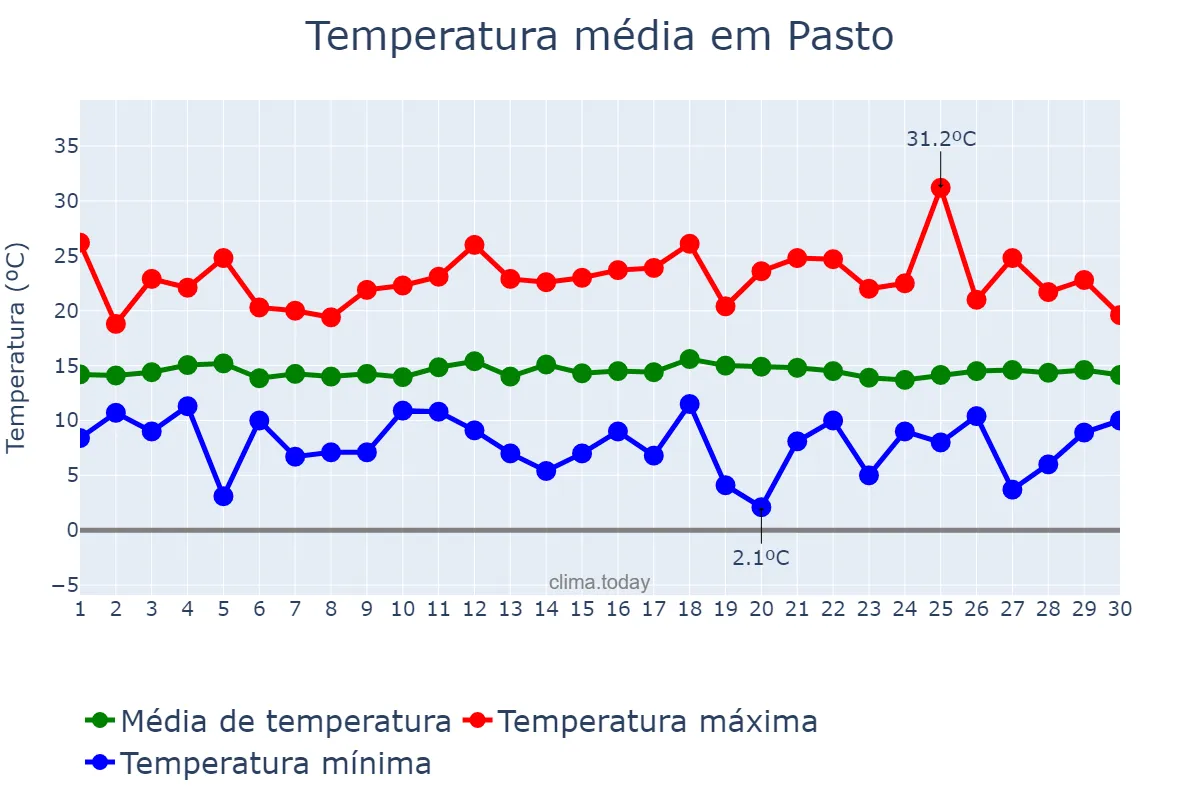Temperatura em setembro em Pasto, Nariño, CO