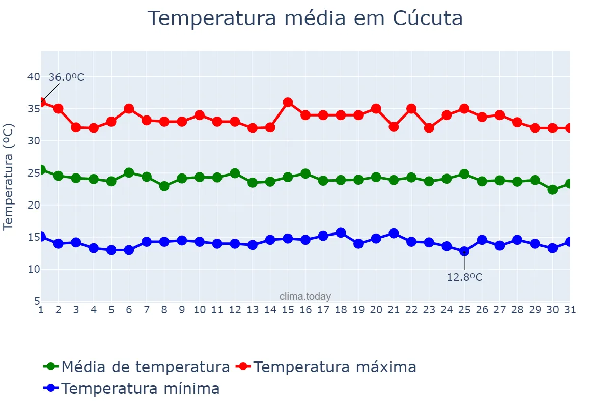Temperatura em agosto em Cúcuta, Norte de Santander, CO