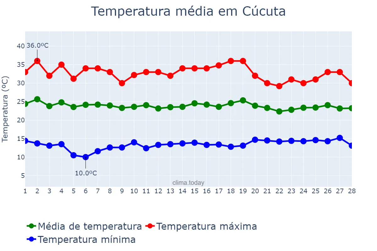 Temperatura em fevereiro em Cúcuta, Norte de Santander, CO
