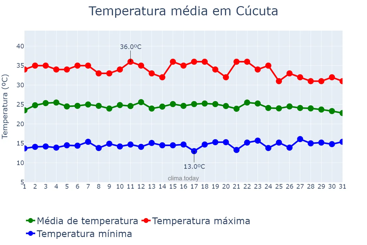 Temperatura em outubro em Cúcuta, Norte de Santander, CO
