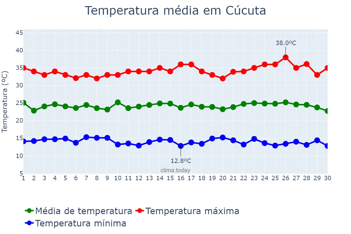 Temperatura em setembro em Cúcuta, Norte de Santander, CO