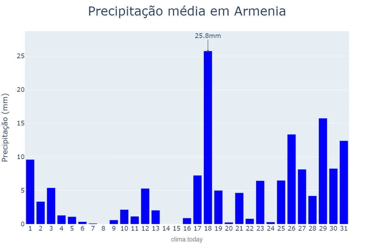 Precipitação em dezembro em Armenia, Quindío, CO