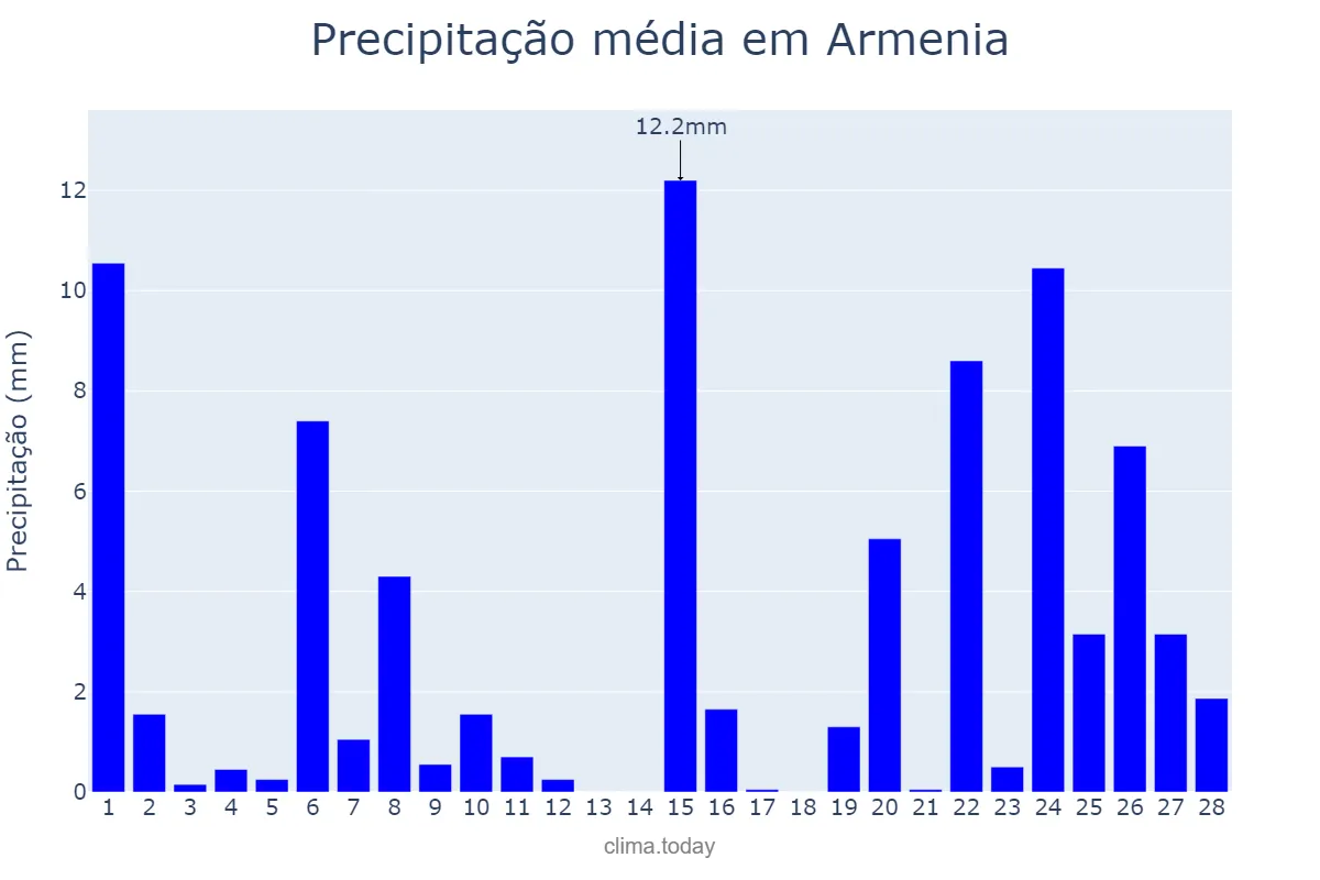 Precipitação em fevereiro em Armenia, Quindío, CO