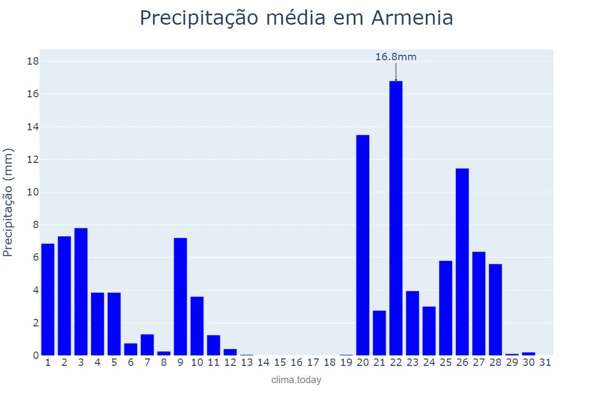 Precipitação em janeiro em Armenia, Quindío, CO