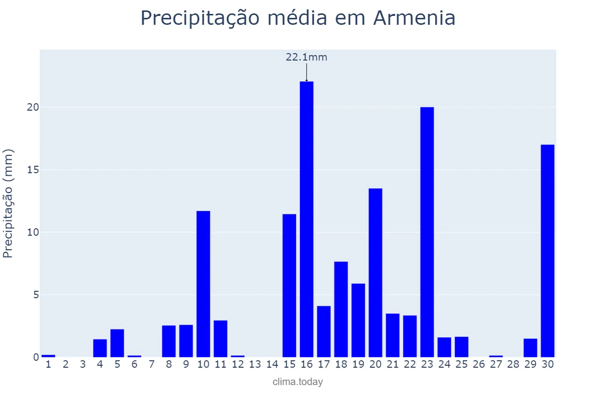 Precipitação em novembro em Armenia, Quindío, CO