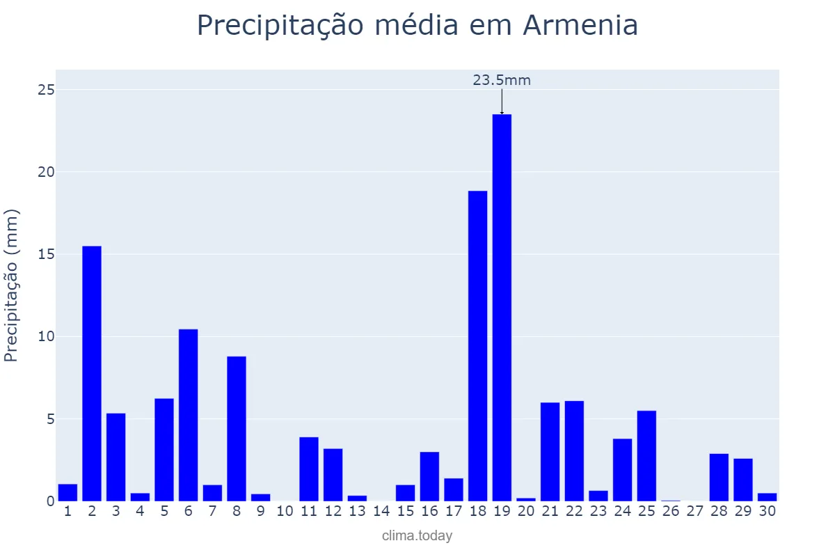 Precipitação em setembro em Armenia, Quindío, CO