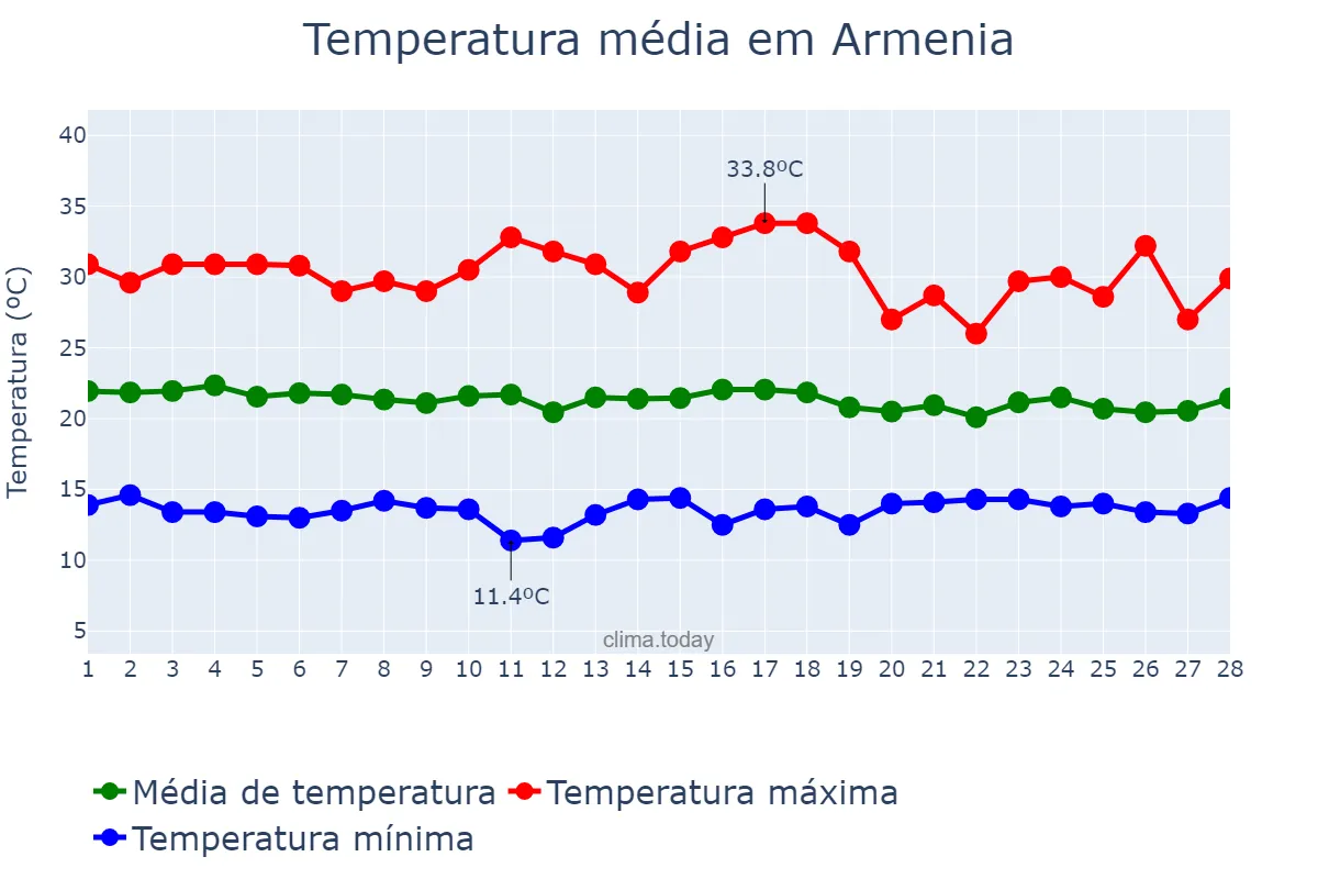Temperatura em fevereiro em Armenia, Quindío, CO