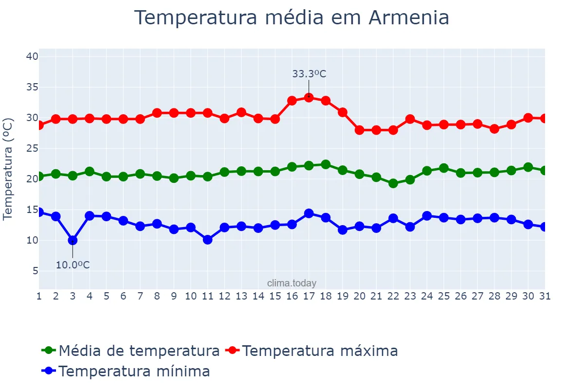 Temperatura em janeiro em Armenia, Quindío, CO