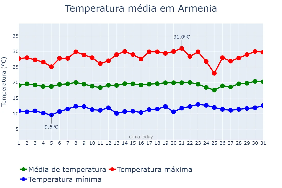 Temperatura em julho em Armenia, Quindío, CO