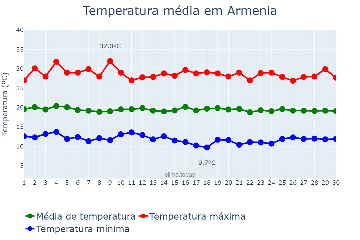 Temperatura em junho em Armenia, Quindío, CO