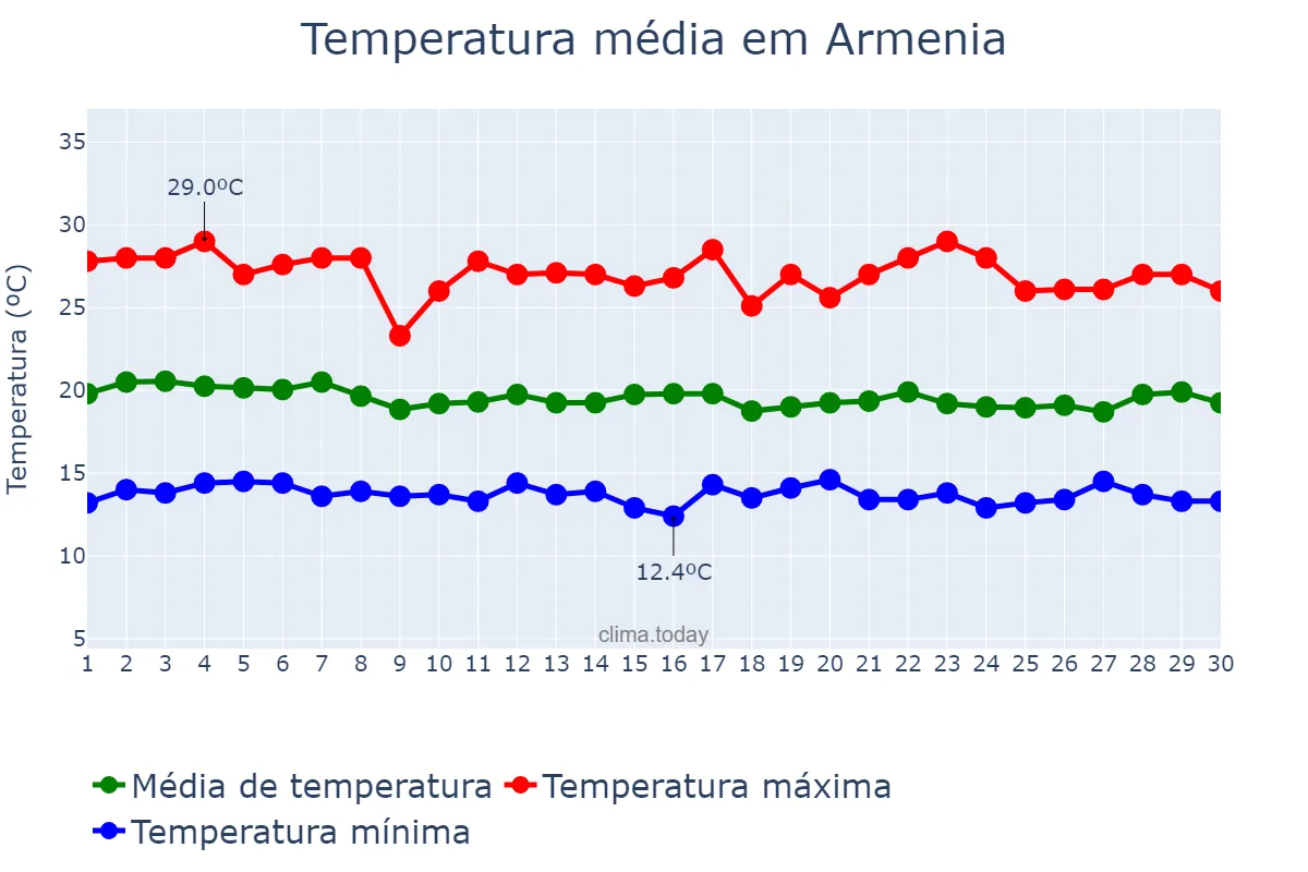 Temperatura em novembro em Armenia, Quindío, CO