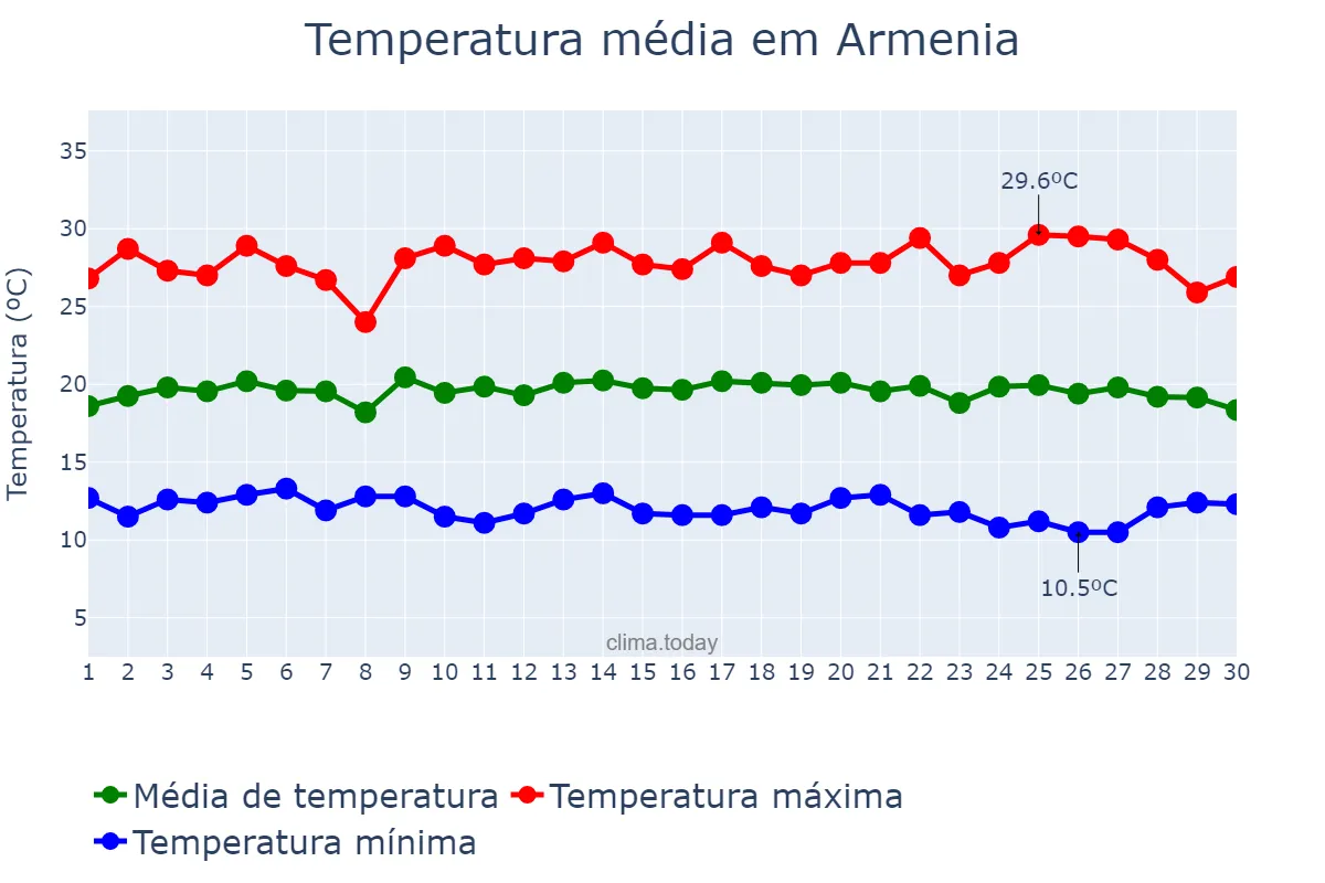 Temperatura em setembro em Armenia, Quindío, CO
