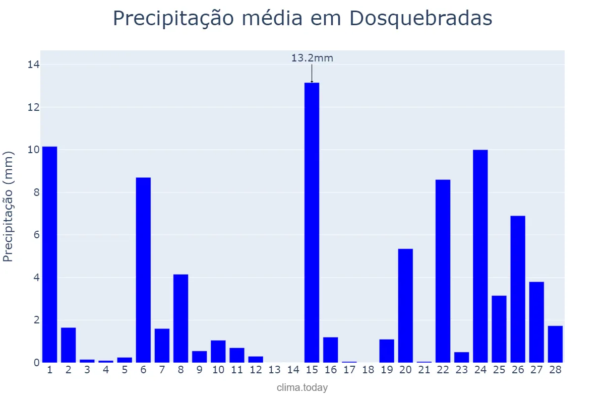 Precipitação em fevereiro em Dosquebradas, Risaralda, CO