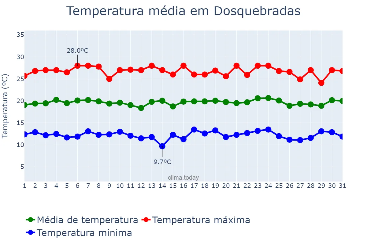 Temperatura em dezembro em Dosquebradas, Risaralda, CO