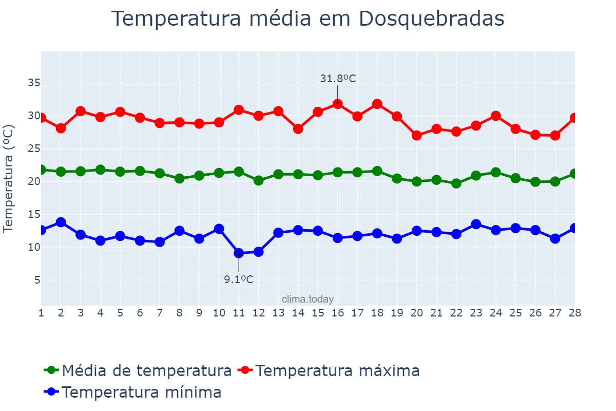 Temperatura em fevereiro em Dosquebradas, Risaralda, CO