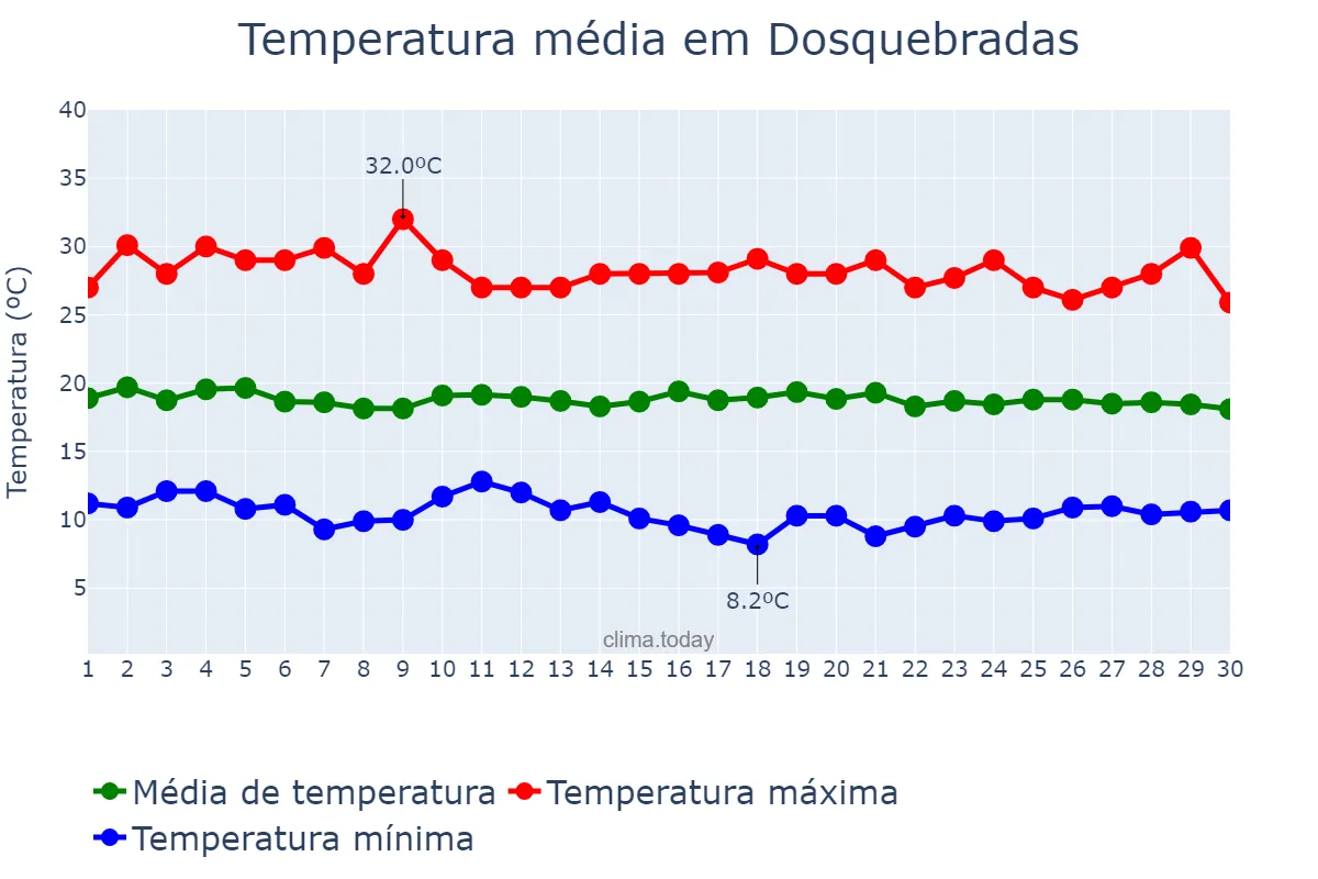 Temperatura em junho em Dosquebradas, Risaralda, CO