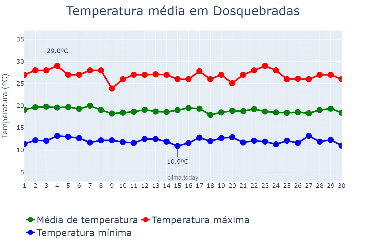 Temperatura em novembro em Dosquebradas, Risaralda, CO