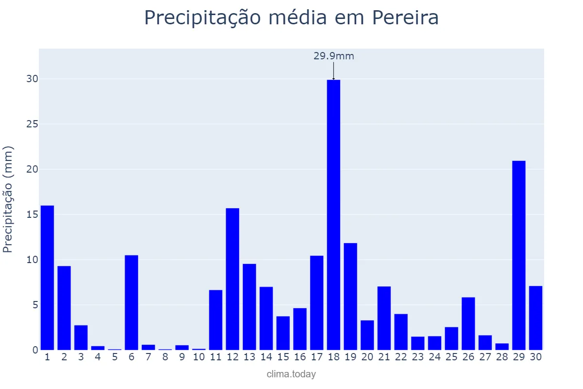 Precipitação em abril em Pereira, Risaralda, CO