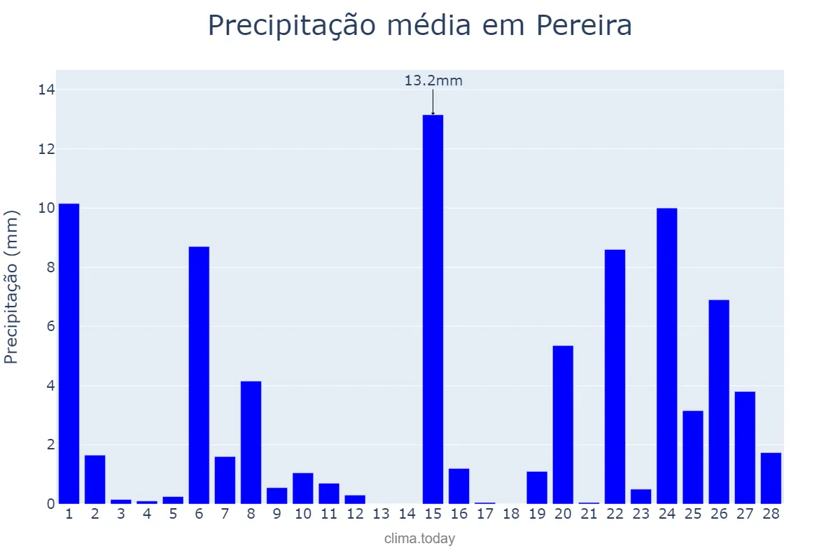 Precipitação em fevereiro em Pereira, Risaralda, CO