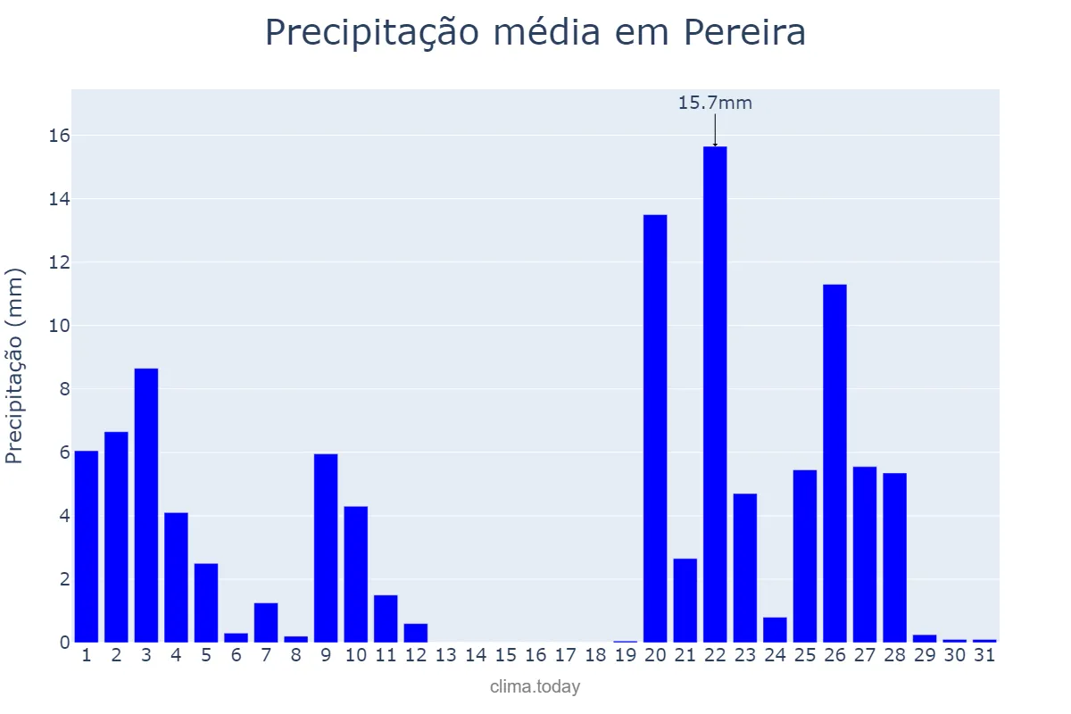 Precipitação em janeiro em Pereira, Risaralda, CO