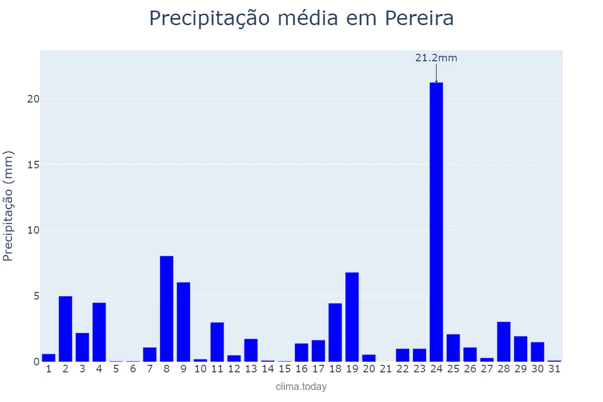 Precipitação em julho em Pereira, Risaralda, CO