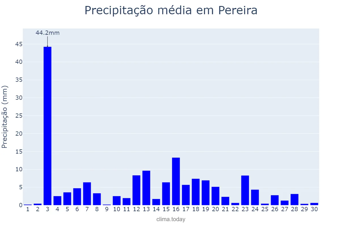 Precipitação em junho em Pereira, Risaralda, CO