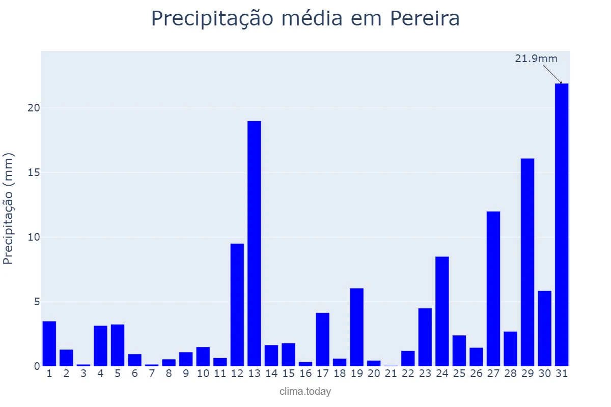 Precipitação em maio em Pereira, Risaralda, CO