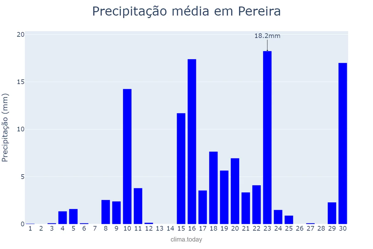 Precipitação em novembro em Pereira, Risaralda, CO