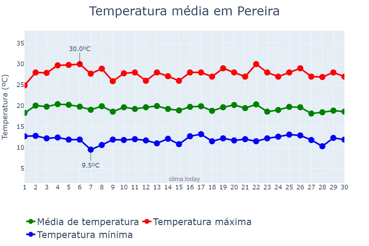 Temperatura em abril em Pereira, Risaralda, CO