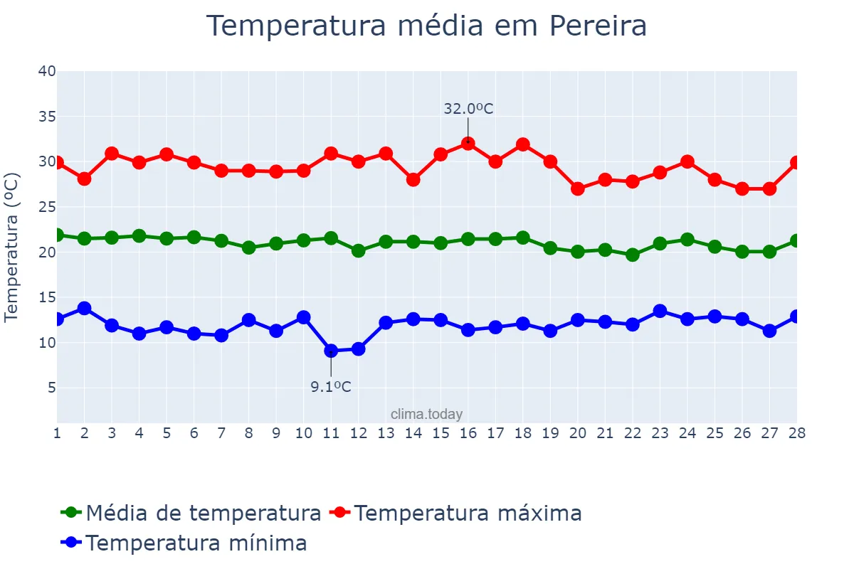 Temperatura em fevereiro em Pereira, Risaralda, CO