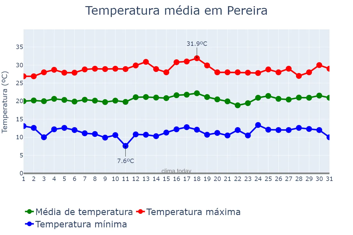 Temperatura em janeiro em Pereira, Risaralda, CO
